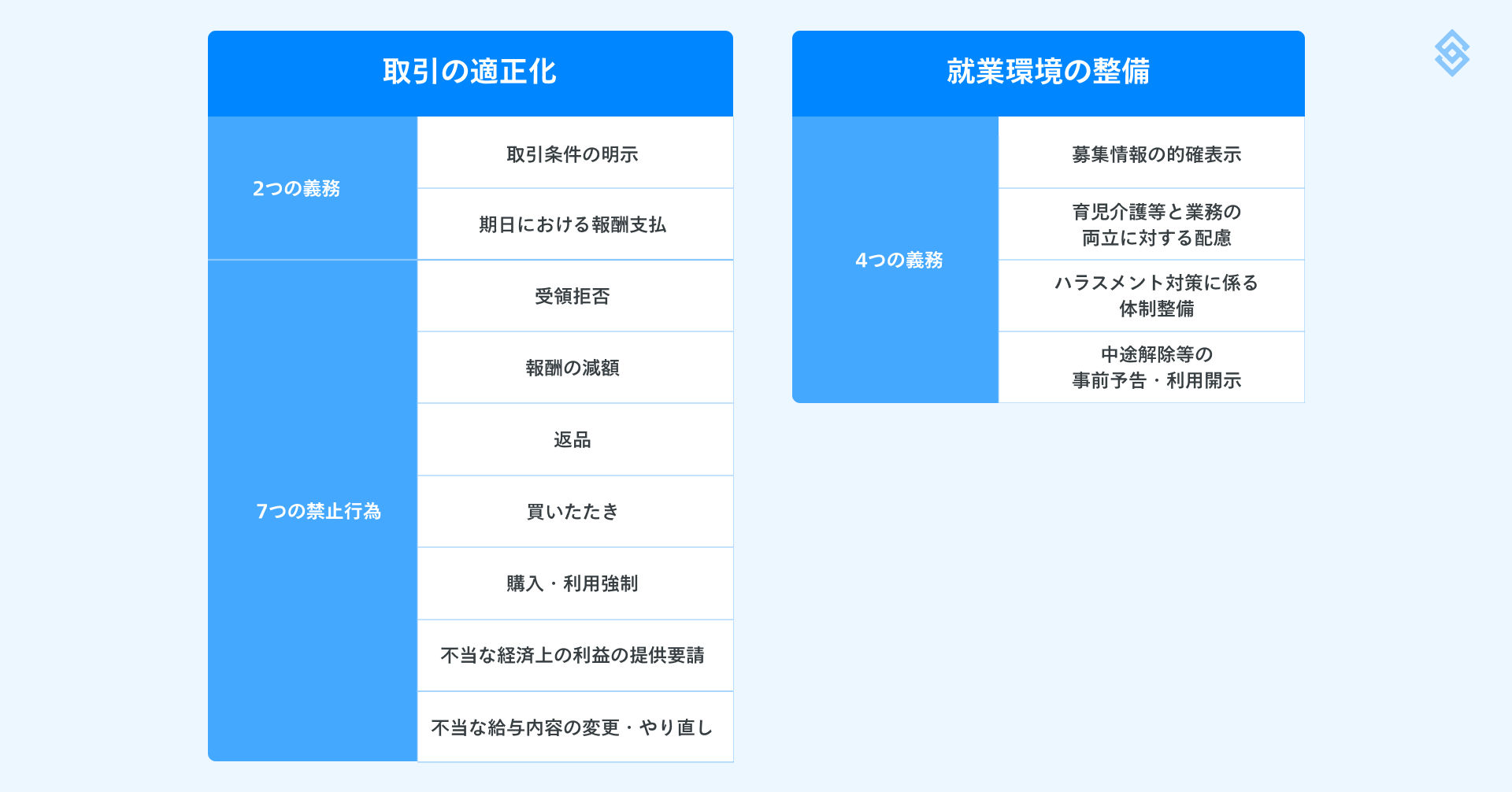 フリーランス新法の「取引の適正化」における2つの義務と7つの禁止行為、「就業環境の整備」における4つの義務を一覧にした表